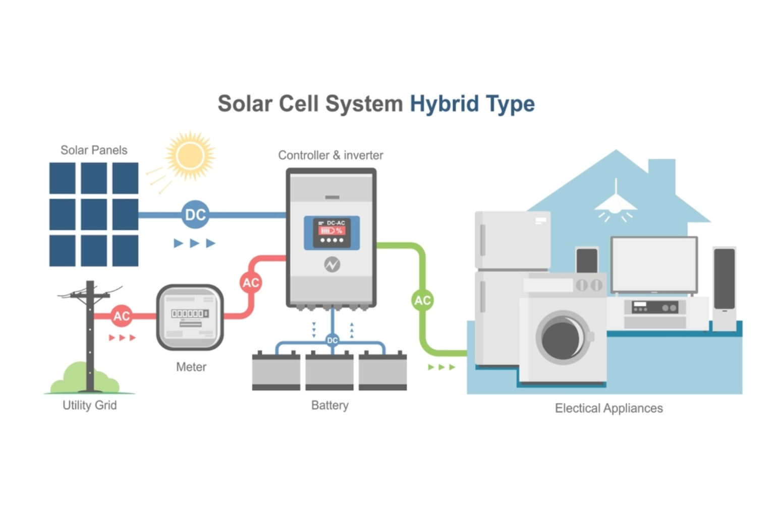Hybrid Solar system in pakistan